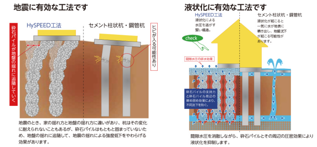 地震発生時のHySPEED工法とセメント柱状杭鋼管杭の比較イメージ